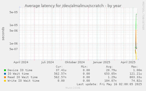Average latency for /dev/almalinux/scratch