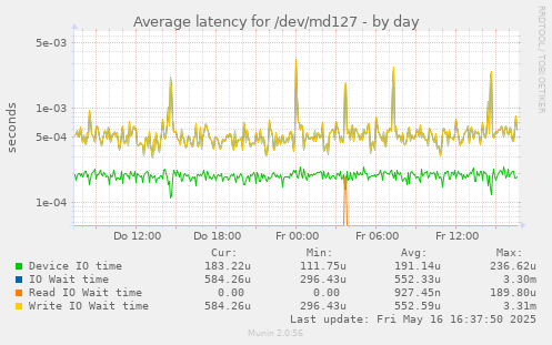 Average latency for /dev/md127