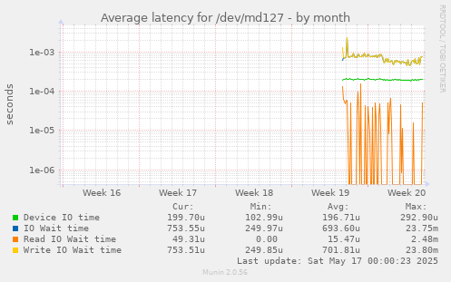 Average latency for /dev/md127