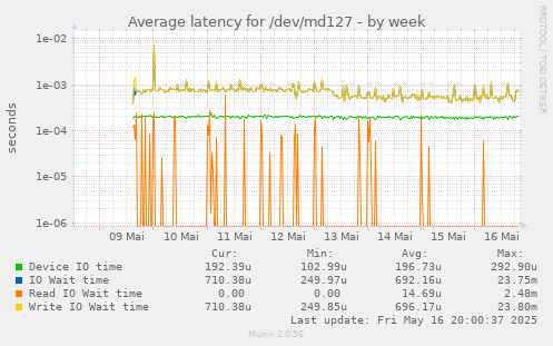 Average latency for /dev/md127