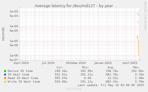 Average latency for /dev/md127