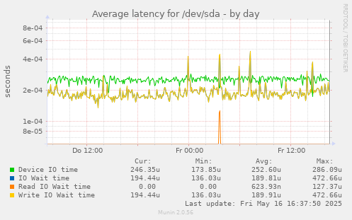 Average latency for /dev/sda