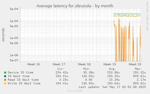 Average latency for /dev/sda