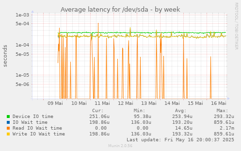 Average latency for /dev/sda