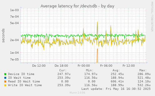 Average latency for /dev/sdb