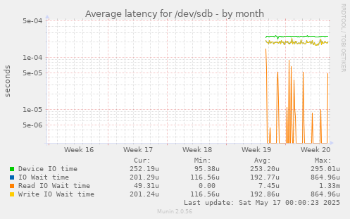 Average latency for /dev/sdb
