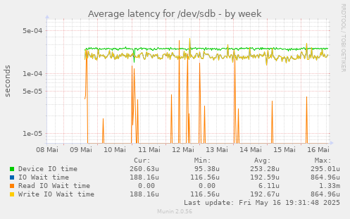 Average latency for /dev/sdb