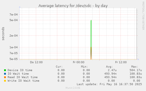 Average latency for /dev/sdc