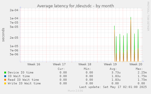 Average latency for /dev/sdc