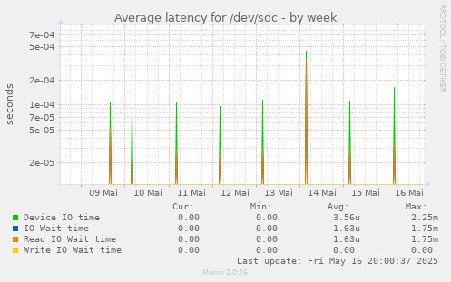 Average latency for /dev/sdc