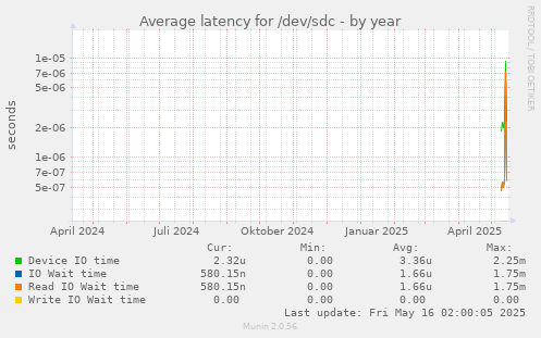 Average latency for /dev/sdc