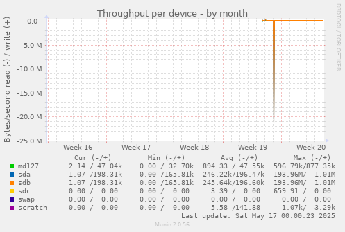 Throughput per device
