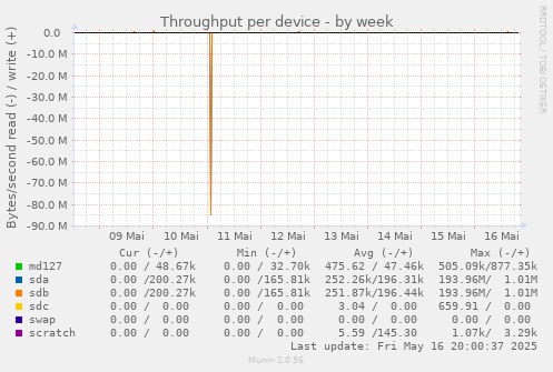 Throughput per device