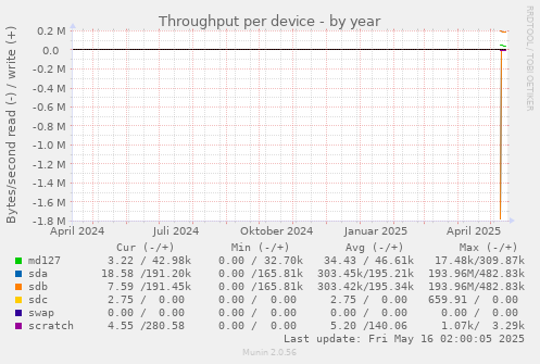 Throughput per device