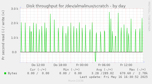 Disk throughput for /dev/almalinux/scratch