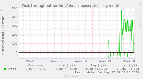 Disk throughput for /dev/almalinux/scratch