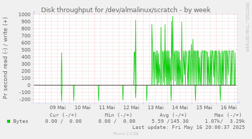 Disk throughput for /dev/almalinux/scratch