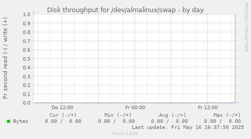 Disk throughput for /dev/almalinux/swap