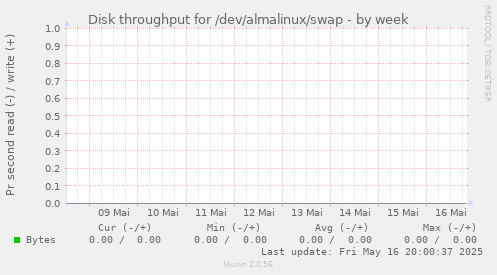 Disk throughput for /dev/almalinux/swap