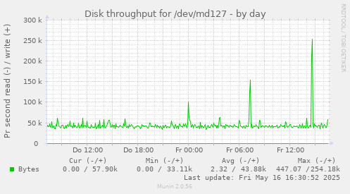 Disk throughput for /dev/md127
