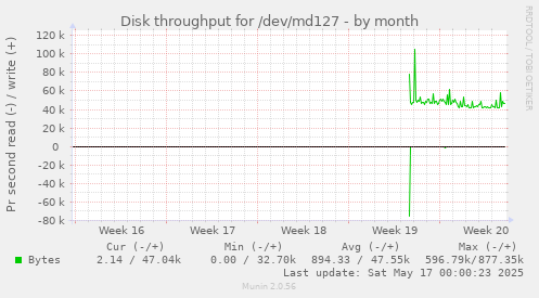 Disk throughput for /dev/md127