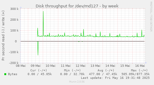Disk throughput for /dev/md127