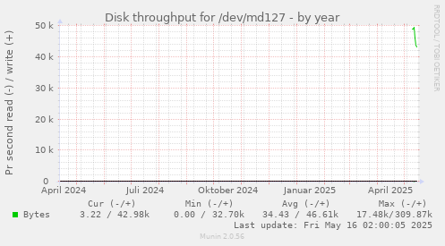 Disk throughput for /dev/md127