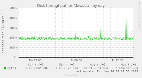 Disk throughput for /dev/sda