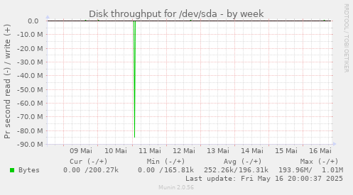 Disk throughput for /dev/sda