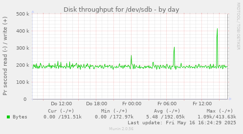 Disk throughput for /dev/sdb