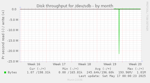 Disk throughput for /dev/sdb