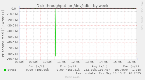 Disk throughput for /dev/sdb