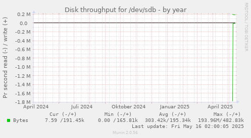 Disk throughput for /dev/sdb