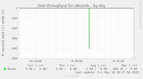 Disk throughput for /dev/sdc