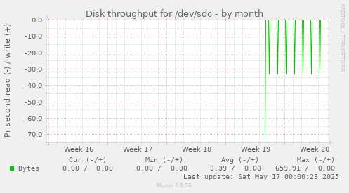 Disk throughput for /dev/sdc