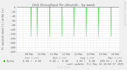 Disk throughput for /dev/sdc