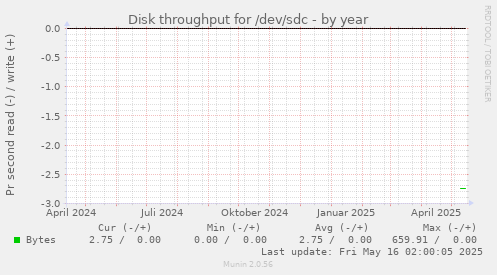 Disk throughput for /dev/sdc