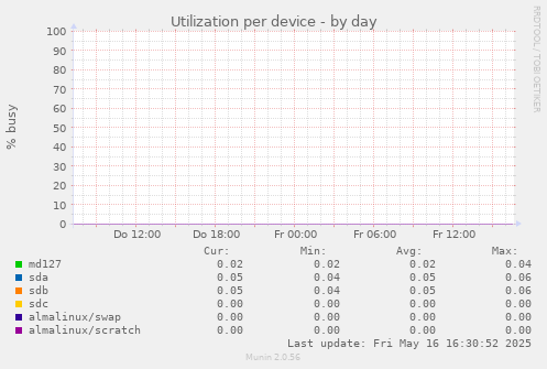 Utilization per device