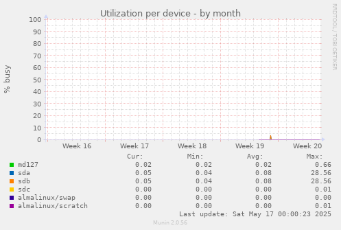 Utilization per device