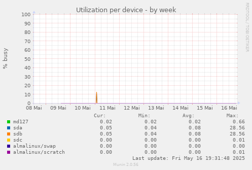 Utilization per device