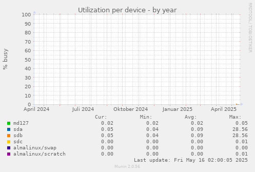 Utilization per device