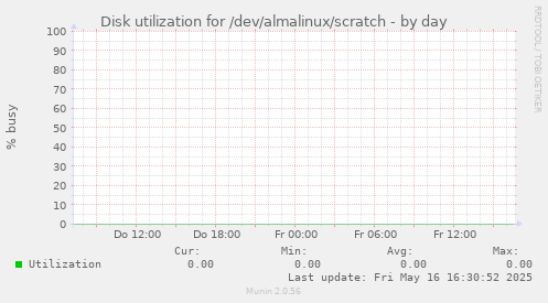 Disk utilization for /dev/almalinux/scratch