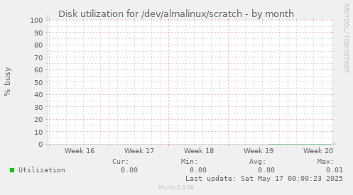 Disk utilization for /dev/almalinux/scratch