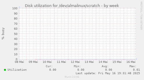 Disk utilization for /dev/almalinux/scratch