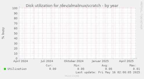 Disk utilization for /dev/almalinux/scratch