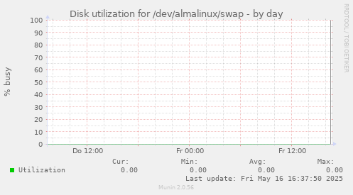 Disk utilization for /dev/almalinux/swap