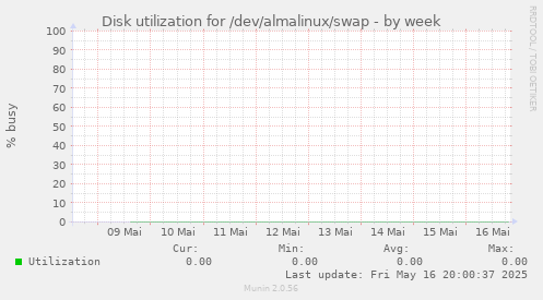 Disk utilization for /dev/almalinux/swap