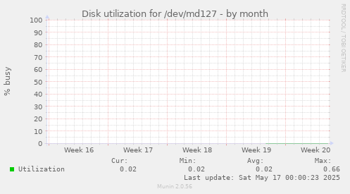 Disk utilization for /dev/md127
