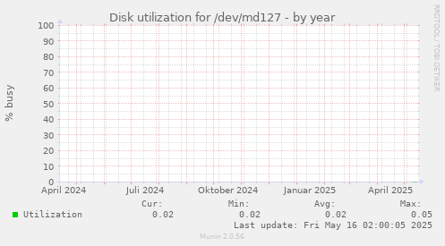 Disk utilization for /dev/md127
