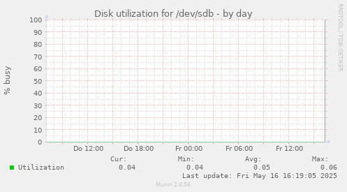 Disk utilization for /dev/sdb